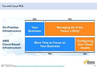 Google File System Architecture두 개의 데몬 서버GFS Master : 파일 이름, 크기 등과 같은 파일에 대한 메타데이터 관리GFS chunkserver: 실제 파일을 저장하는 역할 수행+ 수백 MB ~ 수 GB 이상의 크기의 파일 하나를 여러 조각으로 나눈 후, 여러 chunkserver에 저장+ 나누어진 파일의 조각 = chunk (defualt, 64MB)GFS Client: 데몬 서버들과 통신을 통해 파일 처리파일의 생성, 읽기, 쓰기 등의 작업을 수행하는 역할API형태로 제공되고 내부적으로 socket 등의 통신을 이용하여 서버와 통신출처 :  구글, ETRI
