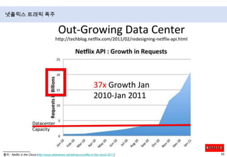 아마존 웹서비스 요금제