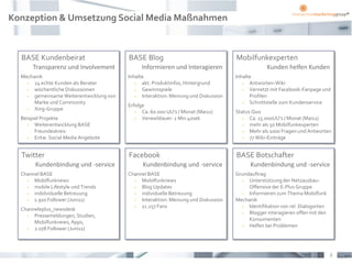 Konzeption & Umsetzung Social Media Maßnahmen



  BASE Kundenbeirat                       BASE Blog                                   Mobilfunkexperten
       Transparenz und Involvement             Informieren und Interagieren                        Kunden helfen Kunden
  Mechanik                                Inhalte                                     Inhalte
      24 echte Kunden als Berater             akt. Produktinfos, Hintergrund             Antworten-Wiki
      wöchentliche Diskussionen               Gewinnspiele                               Vernetzt mit Facebook-Fanpage und
      gemeinsame Weiterentwicklung von        Interaktion: Meinung und Diskussion         Profilen
       Marke und Community                                                                 Schnittstelle zum Kundenservice
                                          Erfolge
      Xing-Gruppe
                                               Ca. 60.000 UU‘s / Monat (Mai11)       Status Quo
  Beispiel Projekte                            Verweildauer: 2 Min 40sek                  Ca. 15.000UU‘s / Monat (Mai11)
       Weiterentwicklung BASE                                                             mehr als 50 Mobilfunkexperten
        Freundeskreis                                                                      Mehr als 1000 Fragen und Antworten
       Entw. Social Media Angebote                                                        77 Wiki-Einträge


  Twitter                                 Facebook                                    BASE Botschafter
        Kundenbindung und -service              Kundenbindung und -service                  Kundenbindung und -service
  Channel BASE                            Channel BASE                                Grundauftrag
      Mobilfunknews                          Mobilfunknews                              Unterstützung der Netzausbau-
      mobile Lifestyle und Trends            Blog Updates                                Offensive der E-Plus Gruppe
      indidviduelle Betreuung                individuelle Betreuung                     Informieren zum Thema Mobilfunk
      1.910 Follower (Juni11)                Interaktion: Meinung und Diskussion    Mechanik
                                              11.257 Fans                                Identifikation von rel. Dialogorten
  Channeleplus_newsdesk
                                                                                          Blogger interagieren offen mit den
      Pressemeldungen, Studien,
                                                                                           Konsumenten
       Mobilfunknews, Apps,
                                                                                          Helfen bei Problemen
      2.078 Follower (Juni11)



                                                                                                                                 3
 