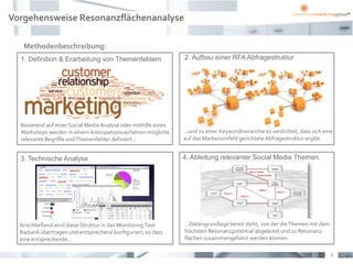 Vorgehensweise Resonanzflächenanalyse

   Methodenbeschreibung:
  1. Definition & Erarbeitung von Themenfeldern                  2. Aufbau einer RFA Abfragestruktur




  Basierend auf einer Social Media Analyse oder mithilfe eines
  Workshops werden in einem Antizipationsverfahren mögliche      ...und zu einer Keywordhierarchie so verdichtet, dass sich eine
  relevante Begriffe und Themenfelder definiert...               auf das Markenumfeld gerichtete Abfragestruktur ergibt.


  3. Technische Analyse                                          4. Ableitung relevanter Social Media Themen




  Anschließend wird diese Struktur in das Monitoring Tool        ...Datengrundlage bereit steht, von der die Themen mit dem
  Radian6 übertragen und entsprechend konfiguriert, so dass      höchsten Resonanzpotential abgeleitet und zu Resonanz-
  eine entsprechende...                                          flächen zusammengeführt werden können.

                                                                                                                              3
 