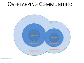 OVERLAPPING COMMUNITIES:



         Passion
                       passion

        Influencers   Influencers

                      Community
        Community
 