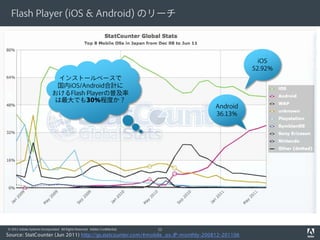 Flash Player (iOS & Android) のリーチ



                                                                                                 iOS
                                                                                               52.92%
                               インストールベースで
                               国内iOS/Android合計に
                              おけるFlash Playerの普及率
                              は最大でも30%程度か？
                                                                                   Android
                                                                                   36.13%




© 2011 Adobe Systems Incorporated. All Rights Reserved. Adobe Confidential.   12
Source: StatCounter (Jun 2011) http://gs.statcounter.com/#mobile_os-JP-monthly-200812-201106
 