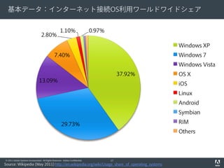 基本データ：インターネット接続OS利用ワールドワイドシェア


                                                     1.10%                    0.97%
                                   2.80%
                                                                                                    Windows XP
                                               7.40%                                                Windows 7
                                                                                                    Windows Vista
                                                                                           37.92%   OS X
                                13.09%
                                                                                                    iOS
                                                                                                    Linux
                                                                                                    Android
                                                                                                    Symbian

                                                      29.73%                                        RIM
                                                                                                    Others



© 2011 Adobe Systems Incorporated. All Rights Reserved. Adobe Confidential.           17
Source: Wikipedia (May 2011) http://en.wikipedia.org/wiki/Usage_share_of_operating_systems
 