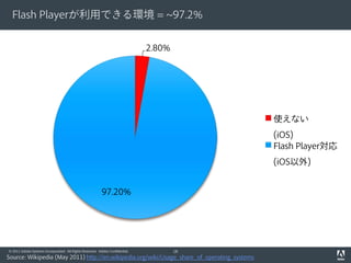 Flash Playerが利用できる環境 = ~97.2%


                                                                              2.80%




                                                                                             使えない
                                                                                             (iOS)
                                                                                             Flash Player対応
                                                                                             (iOS以外)


                                                          97.20%




© 2011 Adobe Systems Incorporated. All Rights Reserved. Adobe Confidential.           18
Source: Wikipedia (May 2011) http://en.wikipedia.org/wiki/Usage_share_of_operating_systems
 