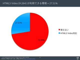 HTML5 Video (H.264) が利用できる環境 = 27.51%




                                    27.51%


                                                                                       使えない
                                                                                       HTML5 Video対応


                                                                              72.49%




© 2011 Adobe Systems Incorporated. All Rights Reserved. Adobe Confidential.    19
Source: When can I use... (May 2011) http://caniuse.com/
 