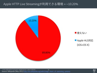 Apple HTTP Live Streamingが利用できる環境 = ~10.20%




                                                           10.20%




                                                                                             使えない


                                                                                             Apple HLS対応
                                                                                             (iOS+OS X)


                                                                              89.80%




© 2011 Adobe Systems Incorporated. All Rights Reserved. Adobe Confidential.       20
Source: Wikipedia (May 2011) http://en.wikipedia.org/wiki/Usage_share_of_operating_systems
 
