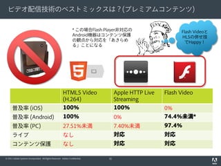 ビデオ配信技術のベストミックスは？(プレミアムコンテンツ)

                                                                  * この場合Flash Player非対応の                    Flash Videoと
                                                                  Android機器はコンテンツ保護                         HLSの併せ技
                                                                  の観点から対応を「あきらめ                              でHappy！
                                                                  る」ことになる




                                                         HTML5 Video                Apple HTTP Live   Flash Video
                                                         (H.264)                    Streaming
      普及率 (iOS)                                          100%                       100%              0%
      普及率 (Android)                                      100%                       0%                74.4%未満*
      普及率 (PC)                                           27.51%未満                   7.40%未満           97.4%
      ライブ                                                なし                         対応                対応
      コンテンツ保護                                            なし                         対応                対応

© 2011 Adobe Systems Incorporated. All Rights Reserved. Adobe Confidential.    32
 
