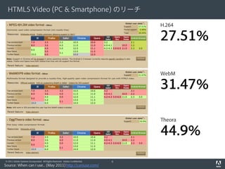 HTML5 Video (PC & Smartphone) のリーチ

                                                                                  H.264

                                                                                  27.51%

                                                                                  WebM

                                                                                  31.47%

                                                                                  Theora

                                                                                  44.9%
© 2011 Adobe Systems Incorporated. All Rights Reserved. Adobe Confidential.   6
Source: When can I use... (May 2011) http://caniuse.com/
 