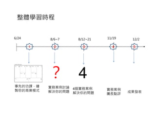 整體學習時程


6/24       8/6~7   8/12~21   11/19    12/2

       1     2       3         4      5




           ？ 4
事先的功課，繪    實務案例討論 4個實務案例
製你的商業模式                      實務案例
           解決你的問題 解決你的問題             成果發表
                             團長點評
 