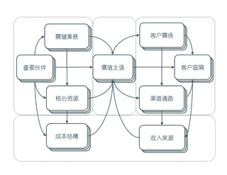 CLIENT                CLIENT
                                  CLIENT
                                 客户關係
                                 客户關係
           關CLIENT
            键業務
           SEGMENTS
           SEGMENTS              SEGMENTS
                                 SEGMENTS



 CLIENT
 CLIENT                CLIENT
                      價CLIENT
                        值主張
                        值主張                  CLIENT
                                             CLIENT
                                            客户區隔
                                            客户區隔
重要伙伴
 HOW?
SEGMENTS
SEGMENTS               WHAT?
                      SEGMENTS
                      SEGMENTS
                                             WHO?
                                            SEGMENTS
                                            SEGMENTS



            CLIENT
            CLIENT
           核心资源                   CLIENT
                                  CLIENT
                                 渠道通路
           SEGMENTS
           SEGMENTS              SEGMENTS
                                 SEGMENTS




            CLIENT
            CLIENT
           成本结構
           成本结構                   CLIENT
              $?
           SEGMENTS
           SEGMENTS
                                  €?
                                 收入來?
                                  CLIENT
                                 收入來源
                                 SEGMENTS
                                 SEGMENTS
 