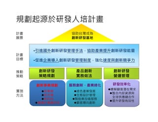 規劃起源於研發人培計畫
計畫              協助台灣成為
願景              創新研發基地


     •引進國外創新研發管理手法，協助產業提升創新研發能量
計畫
目標   •促進企業導入創新研發管理制度，強化速度與創新競爭力

推動    創新研發        產品創新      創新研發
策略    策略規劃        實務做法      營運管理

     創新事業規劃     服務創新、產業綠化   研發效率化
                            瞭解顧客潛在需求
實施      新事業       綠色產業發展
                             整合內部資源與
方法      新市場       生態設計管理
                             全球供應鏈合作
        新科技      製造業加值服務
                             提升研發有效性
      營運計畫書評估     顧客導向創新
 