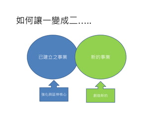 如何讓一變成二…..


  已建立之事業     新的事業




   強化與延伸核心   創造新的
 
