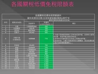 各國關稅低價免稅限額資料
資料來源及日期:全球快遞協會(GEA);2017.6
序列 國家(或地區)
關稅低價免稅限額(由低至高)
法規幣別
新臺幣
(以百元四捨五入)
備註
1 冰島 1,000KRONA 250
2 白俄羅斯 10EUR 350
3 孟加拉 805TAKA 420
4 加拿大 20CAD 500
5
中國大陸
(行郵物品)
165RMB 710
1.中國大陸應徵稅額50人民幣為免稅門檻，依30%行郵稅
率回算，免稅門檻金額約24美金。
2.2016年4月調降郵包及快遞之低價免稅門檻。
3.2016年起，以電子商務貨物形式通關者，取消低價免稅
（即不論金額都要課稅）。
6 阿根廷 25USD 750
7 挪威 200NKR 770
8 泰國 1,000BAHT 900
9 智利 30USD 900
10 約旦 20DINAR 900
11 越南 1,000,000VND 1,300
12 巴西 50USD 1,500
13 墨西哥 50USD 1,500
14 伊郎 50USD 1,500
15 日本 10000JPY 2,900
16 印尼 100USD 3,000
17 以色列 100USD 3,000
 