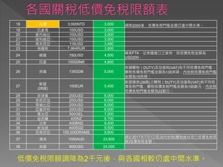 低價免稅限額調降為2千元後，與各國相較仍處中間水準。
18 台灣 3,000NTD 3,000 調降2000後，低價免稅門檻金額仍處中間水準。
19 巴拿馬 100USD 3,000
20 委內瑞拉 100USD 3,000
21 玻利維亞 100USD 3,000
22 馬來西亞 116USD 3,480
23 俄羅斯 7,964RUR 3,800
24 韓國 150USD 4,500
韓美FTA，從美國進口之貨物，其低價免稅金額為
USD200。
25 印度 10000INR 4,800
26 英國 135GDB 5,000
英國關稅（DUTY)及加值稅(VAT)有不同低價免稅門檻，
關稅低價免稅門檻金額為135英磅，內地稅低價免稅門檻
金額為15英磅。
27
歐盟
(28國)
150EUR 5,400
歐盟國家(28國)之關稅（DUTY)及加值稅(VAT)有不同低
價免稅門檻，關稅低價免稅門檻金額為150歐元，內地稅
低價免稅門檻金額為22歐元。
28 菲律賓 200USD 6,000
29 多明尼加 200USD 6,000
30 哥倫比亞 200USD 6,000
31 亞塞拜然 200USD 6,000
32 喬治亞 500GEL 7,000
33 紐西蘭 400NZ 8,700
34 汶萊 400BND 9,400
35 新加坡 400SGD 9,500
36 亞美尼亞 150,000DRAMS 9,600
37 澳洲 1000AUD 23,800
預計2017年7月1日取消內地稅(關稅維持現行低價免稅限
額)低價免稅金額。
38 美國 800USD 24,000
 