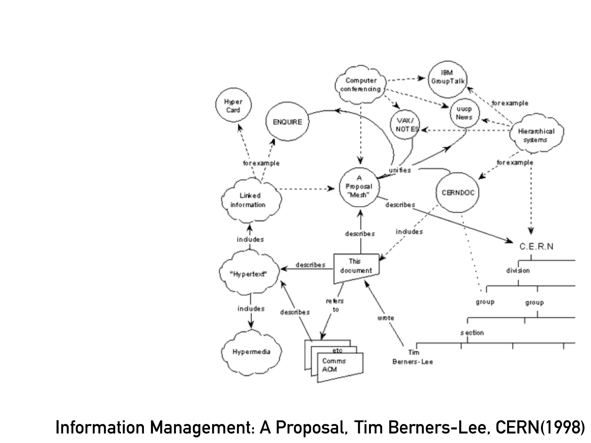 Information Management: A Proposal, Tim Berners-Lee, CERN(1998)
 