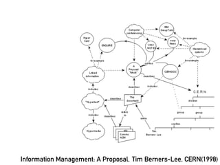 Information Management: A Proposal, Tim Berners-Lee, CERN(1998)
 