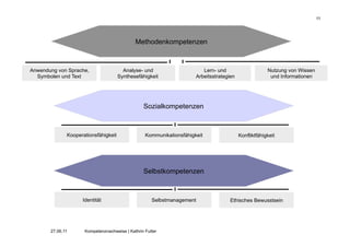 11




                                             Methodenkompetenzen



Anwendung von Sprache,                  Analyse- und                     Lern- und                     Nutzung von Wissen
  Symbolen und Text                   Synthesefähigkeit               Arbeitsstrategien                 und Informationen




                                                 Sozialkompetenzen



              Kooperationsfähigkeit               Kommunikationsfähigkeit                 Konfliktfähigkeit




                                                 Selbstkompetenzen



                    Identität                        Selbstmanagement                Ethisches Bewusstsein




       27.06.11      Kompetenznachweise | Kathrin Futter
 