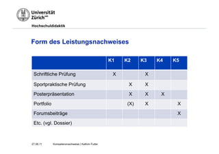 Hochschuldidaktik



Form des Leistungsnachweises

                                                   K1   K2    K3   K4   K5

 Schriftliche Prüfung                               X          X

 Sportpraktische Prüfung                                 X     X
 Posterpräsentation                                      X     X    X

 Portfolio                                              (X)    X         X

 Forumsbeiträge                                                          X
 Etc. (vgl. Dossier)



27.06.11     Kompetenznachweise | Kathrin Futter
 