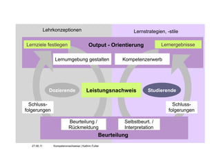 Lehrkonzeptionen                                    Lernstrategien, -stile

Lernziele festlegen                          Output - Orientierung             Lernergebnisse


                   Lernumgebung gestalten                   Kompetenzerwerb




                Dozierende                 Leistungsnachweis            Studierende

  Schluss-                                                                           Schluss-
folgerungen                                                                        folgerungen

                             Beurteilung /                   Selbstbeurt. /
                             Rückmeldung                     Interpretation
                                                    Beurteilung
   27.06.11       Kompetenznachweise | Kathrin Futter
 