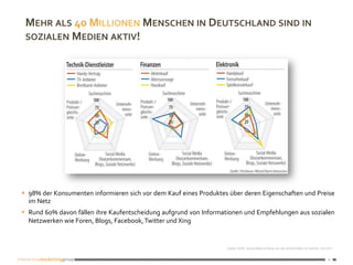 2
2	
MEHR	ALS	40	MILLIONEN	MENSCHEN	IN	DEUTSCHLAND	SIND	IN	
SOZIALEN	MEDIEN	AKTIV!	
Quelle: DSAF, Social Media Einfluss auf das Kaufverhalten im Internet, Juni 2011
§  98%	der	Konsumenten	informieren	sich	vor	dem	Kauf	eines	Produktes	über	deren	Eigenschaften	und	Preise	
im	Netz	
§  Rund	60%	davon	fällen	ihre	Kaufentscheidung	aufgrund	von	Informationen	und	Empfehlungen	aus	sozialen	
Netzwerken	wie	Foren,	Blogs,	Facebook,	Twitter	und	Xing	
	
	
		
	 		
	
 