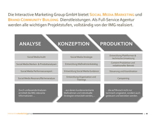 4
4	
ANALYSE	 KONZEPTION	 PRODUKTION	
Social	Media	Strategie	
Entwicklung	Maßnahmenkatalog	
Entwicklung	Social	Media	Guidance	
Entwicklung	Organisation	und	
Trainings	
Campaining	
Entwicklung	Plattformen	&		
technische	Umsetzung	
Content-Produktion	und			
redaktioneller	Betrieb	
Steuerung	und	Koordination	
Social	Media	Marken-	&	Produktanalysen	
Social	Media	Resonanzﬂächenanalyse	
Social	Media	Audit	
Social	Media	Performancereport	
Durch	umfassende	Analysen	
ermittelt	die	IMG	relevante	
Informationen	…	
...	die	auf	Wunsch	nicht	nur	
technisch	umgesetzt,	sondern	auch	
gesteuert	und	betrieben	werden.	
...aus	denen	kundenorientierte	
Maßnahmen	und	individuelle	
Strategien	entwickelt	werden,...	
Die	Interactive	Marketing	Group	GmbH	bietet	SOCIAL	MEDIA	MARKETING	und	
BRAND	COMMUNITY	BUILDING		Dienstleistungen.	Als	Full-Service	Agentur	
werden	alle	wichtigen	Projektstufen,	vollständig	von	der	IMG	realisiert.	
 