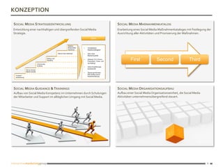 6
6	
KONZEPTION	
SOCIAL	MEDIA	STRATEGIEENTWICKLUNG	
Entwicklung	einer	nachhaltigen	und	übergreifenden	Social	Media	
Strategie.	
SOCIAL	MEDIA	GUIDANCE	&	TRAININGS	 SOCIAL	MEDIA	ORGANISATIONSAUFBAU	
Aujau	von	Social	Media	Kompetenz	im	Unternehmen	durch	Schulungen	
der	Mitarbeiter	und	Support	im	alltäglichen	Umgang	mit	Social	Media.	
Aujau	einer	Social	Media	Organisationseinheit,	die	Social	Media	
Aktivitäten	unternehmensübergreifend	steuert.	
Erarbeitung	eines	Social	Media	Maßnahmenkataloges	mit	Festlegung	der	
Ausrichtung	aller	Aktivitäten	und	Priorisierung	der	Maßnahmen.		
SOCIAL	MEDIA	MAßNAHMENKATALOG	
First Second Third
 