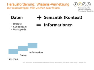 Herausforderung: Wissens-Vernetzung Die Wissenstreppe: Vom Zeichen zum Wissen  Daten Umsatz Kundenzahl Marktgröße + Semantik (Kontext) Zeichen Daten = Informationen Information nach: North, Klaus: Wissensorientierte Unternehmensführung. Wertschöpfung durch Wissen. Gabler Verlag, 4. Auflage, 2005 