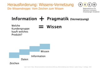 Herausforderung: Wissens-Vernetzung Die Wissenstreppe: Vom Zeichen zum Wissen  Information Welche Kundengruppe kauft welches Produkt? Zeichen + Pragmatik  (Vernetzung) Daten Information = Wissen Wissen nach: North, Klaus: Wissensorientierte Unternehmensführung. Wertschöpfung durch Wissen. Gabler Verlag, 4. Auflage, 2005 