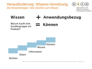 Herausforderung: Wissens-Vernetzung Die Wissenstreppe: Vom Zeichen zum Wissen  Wissen Warum kauft eine Kundengruppe ein Produkt? Zeichen + Anwendungsbezug Daten Information Wissen = Können Können nach: North, Klaus: Wissensorientierte Unternehmensführung. Wertschöpfung durch Wissen. Gabler Verlag, 4. Auflage, 2005 