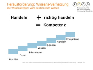 Herausforderung: Wissens-Vernetzung Die Wissenstreppe: Vom Zeichen zum Wissen  Handeln Zeichen + richtig handeln Daten Information Wissen Können Handeln = Kompetenz Kompetenz nach: North, Klaus: Wissensorientierte Unternehmensführung. Wertschöpfung durch Wissen. Gabler Verlag, 4. Auflage, 2005 