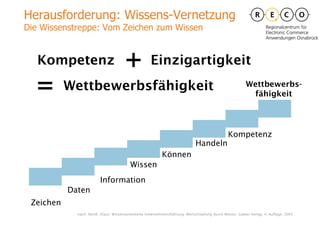 Herausforderung: Wissens-Vernetzung Die Wissenstreppe: Vom Zeichen zum Wissen  Kompetenz Zeichen + Einzigartigkeit Daten Information Wissen Können Handeln Kompetenz = Wettbewerbsfähigkeit Wettbewerbs- fähigkeit nach: North, Klaus: Wissensorientierte Unternehmensführung. Wertschöpfung durch Wissen. Gabler Verlag, 4. Auflage, 2005 