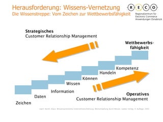 Herausforderung: Wissens-Vernetzung Die Wissenstreppe: Vom Zeichen zur Wettbewerbsfähigkeit Wissen Können Handeln Kompetenz Wettbewerbs- fähigkeit Strategisches Customer Relationship Management   Operatives Customer Relationship Management   Zeichen Daten Information nach: North, Klaus: Wissensorientierte Unternehmensführung. Wertschöpfung durch Wissen. Gabler Verlag, 4. Auflage, 2005 