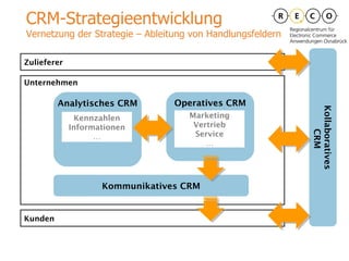Unternehmen CRM-Strategieentwicklung Vernetzung der Strategie – Ableitung von Handlungsfeldern Operatives CRM Marketing Vertrieb Service … Analytisches CRM Kennzahlen Informationen … Kommunikatives CRM Zulieferer Kunden Kollaboratives CRM 