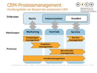 CRM-Prozessmanagement Handlungsfelder am Beispiel des analytischen CRM Marketing Markt Zielgruppe Abteilungen Prozesse Interessenten Kunden Vertrieb Service Kundenmanagement Beschwerde- management Kampangen- management Angebots- management Service- management nach: Moosmayer, D.; Gronover, S.; Riempp, G. (2001): Vorgehensmodell zur CRM Einführung, in: HMD – Praxis der Wirtschaftsinformatik, Nr. 221, S. 75-86. 