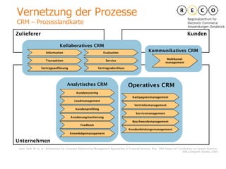 Unternehmen Zulieferer Kunden Vernetzung der Prozesse CRM – Prozesslandkarte Kommunikatives CRM Multikanal- management Kollaboratives CRM Information Evaluation Vertragsabschluss Transaktion Service Vertragsauflösung nach: Geib, M. et. al.: Architecture for Customer Relationship Management Approaches in Financial Services. Proc. 38th Hawai Int‘l Conference on System Sciences, IEEE Computer Society, 2005 Analytisches CRM Kundenscoring Leadmanagement Kundenprofiling Kundensegmantierung Feedback Knowledgemanagement Operatives CRM Kampagnenmanagement Vertriebsmanagement Servicemanagement Beschwerdemanagement Kundenbindungsmanagement 