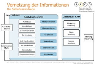 Operatives CRM Analytisches CRM Vernetzung der Informationen Die Datenflusslandkarte Unternehmen Marketing- Abteilung  Sales- Abteilung Service- Abteilung Profildaten Transaktionsdaten Kontaktdaten Servicedaten Geschäfts- betrieb Unternehmen Markt Ind. Kundendaten Ind. Marktdaten Marktstudien Zielgruppenstudien Transformieren Harmonisieren Fusionieren Analysieren Interpretieren Instruieren Planung Steuerung nach: Wimmer, F.; Göb, J.: Customer Intelligence: Marktforschung und Kundenanalyse als Informationsgrundlagen im CRM. In: Hippner, H.; Wilde, K. D.: Grundlagen des CRM. Gabler Verlag, Wiesbaden, 2006 