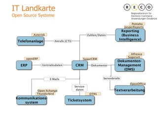 IT Landkarte Open Source Systeme CRM ERP SugarCRM openERP Vertriebsdaten Dokumenten- Management (DMS) Textverarbeitung Ticketsystem OTRS Sugorum Alfresco OpenOffice Kommunikations- system Open-Xchange E-Mails Thunderbird Service- daten Dokumente Serienbriefe Telefonanlage Asterisk Anrufe (CTI) Reporting (Business Intelligence) Zahlen/Daten Pentaho JasperReports 