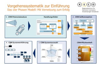 Vorgehenssystematik zur Einführung Das vier Phasen Modell: Mit Vernetzung zum Erfolg 4.   CRM-Systemeinführung 3. CRM-Systemauswahl 1.  CRM-Potenzialanalyse Handlungsfelder 2.   CRM-Sollkonzeption CRM-Pflichtenheft 