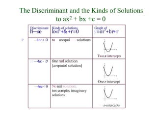 h
'
—
«ie lo«i°+&+r=0 y=or'+br
+r
—
4nr > O to unequal realsolutions
H —4ec- 0 One realsolution
(arepeated solution)
Onez-intercept
—4nc< 0 Noreal solution;
twocomplex imaginary
solutions
Noz-intercepts
The Discriminant and the Kinds of Solutions
to ax2 + bx +c = 0
P
 