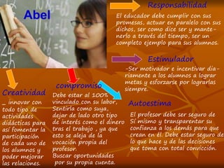 Creatividad
_ innovar con
todo tipo de
actividades
didácticas para
así fomentar la
participación
de cada uno de
los alumnos y
poder mejorar
las relaciones.
Responsabilidad
compromiso
Autoestima
Estimulador
-Ser motivador e incentivar dia-
riamente a los alumnos a lograr
metas y esforzarse por lograrlas
siempre.
El profesor debe ser seguro de
Sí mismo y transparentar su
confianza a los demás para que
crean en él. Debe estar seguro de
lo que hace y de las decisiones
que toma con total convicción.
El educador debe cumplir con sus
promesas, actuar en paralelo con sus
dichos, ser como dice ser y mante-
nerlo a través del tiempo, ser un
completo ejemplo para sus alumnos.
Debe estar al 100%
vinculado con su labor,
Sentirla como suya,
dejar de lado otro tipo
de interés como el dinero
tras el trabajo , ya que
esto se aleja de la
vocación propia del
profesor.
Buscar oportunidades
por su propia cuenta.
Abel
 