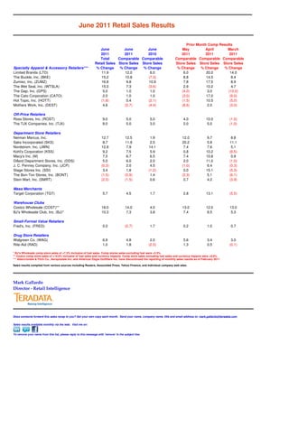 June 2011 Retail Sales Results

                                                                                                                                 Prior Month Comp Results
                                                                  June         June        June                               May          April      March
                                                                  2011         2011        2010                               2011         2011        2011
                                                                  Total     Comparable Comparable                          Comparable Comparable Comparable
                                                               Retail Sales Store Sales Store Sales                        Store Sales Store Sales Store Sales
Specialty Apparel & Accessory Retailers***                      % Change     % Change   % Change                            % Change     % Change   % Change
Limited Brands (LTD)                                              11.9         12.0         6.0                                6.0          20.0        14.0
The Buckle, Inc. (BKE)                                            15.2         10.8        (7.3)                               8.8          14.5         8.4
Zumiez, Inc. (ZUMZ)                                               16.8          9.8        10.9                                7.8          17.5         8.9
The Wet Seal, Inc. (WTSLA)                                        15.3          7.3        (3.6)                               2.9          10.2         4.7
The Gap, Inc. (GPS)                                                5.0          1.0         1.0                               (4.0)          3.0      (10.0)
The Cato Corporation (CATO)                                        2.0          1.0         1.0                               (3.0)         17.0       (9.0)
Hot Topic, Inc. (HOTT)                                            (1.8)         0.4        (2.1)                              (1.5)         10.5       (5.0)
Mothers Work, Inc. (DEST)                                          4.6         (0.7)       (4.4)                              (8.6)          2.0       (3.0)

Off-Price Retailers
Ross Stores, Inc. (ROST)                                             9.0                5.0            5.0                       4.0              10.0          (1.0)
The TJX Companies, Inc. (TJX)                                        8.0                5.0            3.0                       2.0               5.0          (1.0)

Department Store Retailers
Neiman Marcus, Inc.                                                 12.7               12.5             1.9                     12.0               9.7           8.8
Saks Incorporated (SKS)                                              8.7               11.9             2.5                     20.2               5.8          11.1
Nordstrom, Inc. (JWN)                                               12.8                7.9            14.1                      7.4               7.6           5.1
Kohl's Corporation (KSS)                                             9.2                7.5             5.9                      0.8              10.2          (6.5)
Macy's Inc. (M)                                                      7.5                6.7             6.5                      7.4              10.8           0.9
Dillard Department Stores, Inc. (DDS)                                5.0                6.0             2.0                      2.0              11.0          (1.0)
J. C. Penney Company, Inc. (JCP)                                    (0.3)               2.0             4.5                     (1.0)              6.4          (0.3)
Stage Stores Inc. (SSI)                                              3.4                1.8            (1.2)                     0.0              15.1          (5.3)
The Bon-Ton Stores, Inc. (BONT)                                     (1.5)              (0.9)            1.4                     (2.3)              5.1          (6.1)
Stein Mart, Inc. (SMRT)                                             (2.5)              (1.5)            0.6                      0.7               4.2          (3.9)

Mass Merchants
Target Corporation (TGT)                                             5.7                4.5            1.7                       2.8              13.1          (5.5)

Warehouse Clubs
Costco Wholesale (COST)**                                           18.0               14.0            4.0                      13.0              12.0          13.0
BJ's Wholesale Club, Inc. (BJ)*                                     10.3                7.3            3.8                       7.4               8.5           5.3

Small-Format Value Retailers
Fred's, Inc. (FRED)                                                  0.0               (0.7)           1.7                       0.2               1.0          0.7

Drug Store Retailers
Walgreen Co. (WAG)                                                   6.8                4.8             2.0                      5.6               3.4           3.0
Rite-Aid (RAD)                                                       1.0                1.8            (2.5)                     1.3               0.5          (0.1)

* BJ's Wholesale comp store sales of +7.3% inclusive of fuel sales. Comp stores sales excluding fuel were +3.5%.
** Costco comp store sales of +14.0% inclusive of fuel sales and currency impacts. Comp store sales excluding fuel sales and currency impacts were +8.0%.
*** Abercrombie & Fitch Co., Aeropostale Inc. and American Eagle Outfitters Inc. have discontinued the reporting of monthly sales results as of February 2011

Sales results compiled from various sources including Reuters, Associated Press, Yahoo Finance, and individual company web sites.




Mark Gallardo
Director - Retail Intelligence




Does someone forward this sales recap to you? Get your own copy each month. Send your name, company name, title and email address to: mark.gallardo@teradata.com

Sales results available monthly via the web. Visit me on:


To remove your name from this list, please reply to this message with 'remove' in the subject line.
 