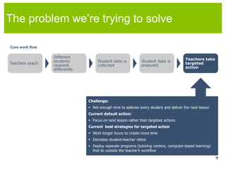 The problem we’re trying to solveCore work flowTeachers teachDifferent students respond differentlyStudent data is collectedTeachers take targeted actionStudent data is analyzedChallenge:Not enough time to address every student and deliver the next lessonCurrent default action:Focus on next lesson rather than targeted actionsCurrent  best strategies for targeted actionWork longer hours to create more time