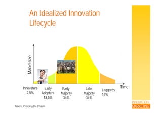 An Idealized Innovation
Lifecycle
earketsizeMa
Time
Laggards
16%
Late
Majority
Early
Adopters
Early
Majority
Innovators
2,5%
INNOVATION
MARKETING
16%
34%13,5% 34%
Moore; Crossing the Chasm
 