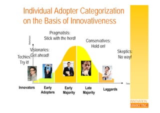 Individual Adopter Categorization
th B i f I tion the Basis of Innovativeness
Marketsize
Conservatives:
Pragmatists:
Stick with the herd!
M
Skeptics:
No way!
Hold on!
Visionaries:
Get ahead!Techies: No way!Get ahead!Techies:
Try it!
Time
LaggardsLate
Majority
Early
Adopters
Early
Majority
Innovators
INNOVATION
MARKETING
 