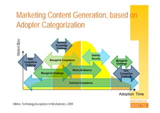 Marketing Content Generation, based ong ,
Adopter Categorization
Size
Technical
MarketS
Knowledge
Challenge
Stability
Tech.
Competitive
Challenge
y
Security
Managerial
Challenge
Managerial Competence
W k Lif B l
Managerial Challenge
T h i l C t
Tech.
Competitive
Challenge
Work-Life Balance
Technical Competence
Adoption Time
INNOVATION
MARKETING
Adoption Time
Hillmer, Technology Acceptance in Mechatronics, 2009.
 