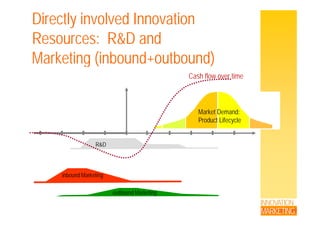 Directly involved Innovation
Resources: R&D andResources: R&D and
Marketing (inbound+outbound)Marketing (inbound outbound)
Cash flow over time
Market Demand:Market Demand:
Product Lifecycle
R&D
inbound Marketing
INNOVATION
MARKETING
outbound Marketing
 