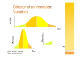 Diffusion of an Innovation:
Variations
rketsize
Ti
Ma
Time
e
rketsize
Marketsiz
Ma
Time
M
INNOVATION
MARKETING
TimeRogers Diffusion of Innovation
Moore; Crossing the Chasm
 