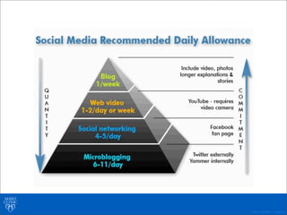 ©2011 MFMER | slide-40 
Blogging Benefits, Best Practices 
• Integration point; social media “home base” 
• Boost SEO 
• E...