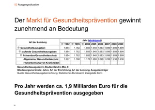 02 Ausgangssituation




Der Markt für Gesundheitsprävention gewinnt
zunehmend an Bedeutung




     Gesundheitsausgaben in Deutschland in Mio. €
     Gliederungsmerkmale: Jahre, Art der Einrichtung, Art der Leistung, Ausgabenträger
     Quelle: Gesundheitsausgabenrechnung Statistisches Bundesamt Zweigstelle Bonn
             Gesundheitsausgabenrechnung,              Bundesamt,




Pro Jahr werden ca 1 9 Milliarden Euro für die
                ca. 1,9
Gesundheitsprävention ausgegeben

10
 