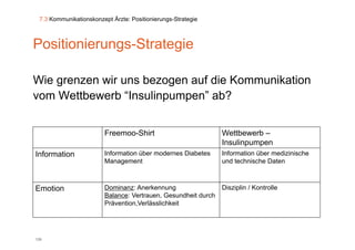 7.3 Kommunikationskonzept Ärzte: Positionierungs-Strategie



Positionierungs-Strategie

Wie grenzen wir uns bezogen auf die Kommunikation
vom Wettbewerb “Insulinpumpen” ab?


                        Freemoo-Shirt                         Wettbewerb –
                                                              Insulinpumpen
Information             Information über modernes Diabetes    Information über medizinische
                        Management                            und technische Daten
                                               Passt
                                               P       t
                        Dominanz: Anerkennung
                                             das hier         Disziplin / Kontrolle
Emotion
                                                  ?
                        Balance: Vertrauen Gesundheit durch
                                 Vertrauen,
                        Prävention,Verlässlichkeit




129
 